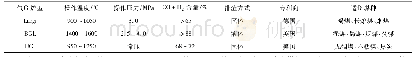 表2 固定床气化炉的技术参数Fig 2 Technical parameters of fixed bed gasifier