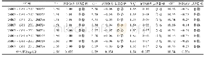 表3 方法准确度测试数据(有证标准物质/标准样品测试数据)