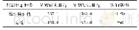 表2 保温材料吸油量的测定