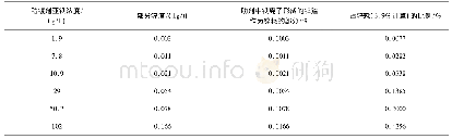 表6 助镀剂亚铁浓度对锌耗的影响