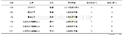 表1 各实验组情况：评价塑料材质一次性使用人体静脉血样采集容器液体添加剂体积变化的方法