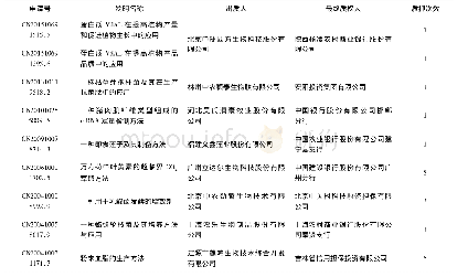 表4 中国农业大学专利质押情况统计