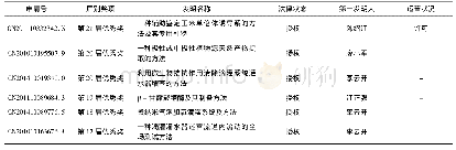 表5 中国农业大学专利在中国专利奖历届获奖及运营状况统计