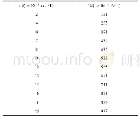 表6 电导法测定表面活性剂的临界胶束浓度CMC数据