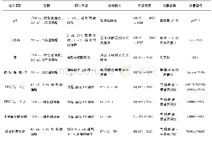 表2 地下水样品实验室分析方法统计