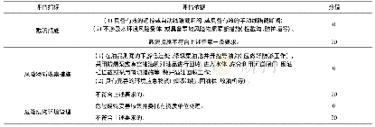 《表2 水环境风险防控措施及突发水环境事件发生情况指标调整》