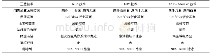 表1 三种脱硫除尘一体化技术指标对比