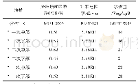 表2 脱水脱气过滤处理后油品性质