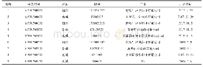 表1 33批红景天饮片来源信息