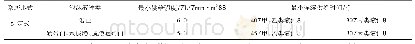 表4 泡沫混合液最小供给强度与最小连续供给时间