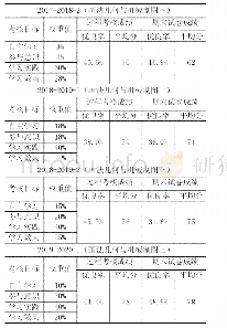 表2 过程考试评价因素权重设置及成绩情况对比