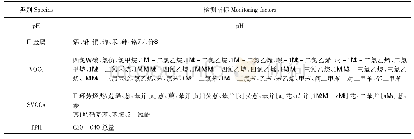 《表2 土壤和地下水检测因子一览表》