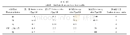 表6 地下水检测结果分析