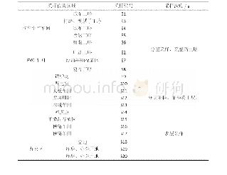 表2 土壤样品的采集：退役工业场地初步调查评估研究