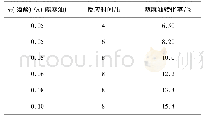 表2 常压下磷酸催化蓖麻油甲醇解反应实验结果