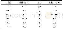 《表2 净化后脱硫液成分表》