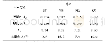 表1 P(AM-AANa)水凝胶吸附前后四种染料溶液的吸附数据