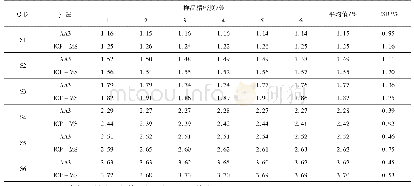 表2 精密度：连续流动法和ICP-MS法测定卷烟烟丝中钾含量的比较研究