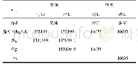 表2 流量参数：卧式热虹吸再沸器HTRI优化设计