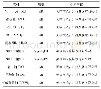 表2 主要化学试剂：分子识别技术应用于废弃SCR脱硝催化剂中钒和钨的回收研究