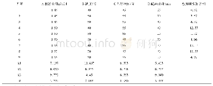 表1 正交试验结果表：超声波辅助优化柠檬皮总黄酮的提取工艺