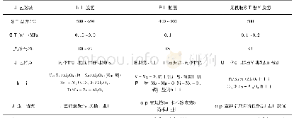 表2 丙烷脱氢制丙烯不同工艺路线对比表