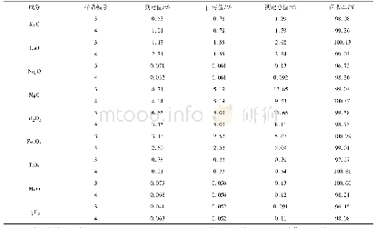 《表4 加标回收试验结果：ICP-OES法分析复杂岩石样品中的硅酸盐九项以及磷元素的干扰校正》