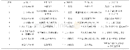 《表1 开发实训项目一览表》