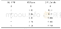 表1 总磷含量中浓度和吸光度值