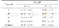 表1 目标化合物4a-d体外抗白血病细胞株HL-60和THP-1增殖活性