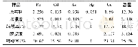 表3 栝楼5种重金属含量测定结果(mg/kg,n=3)