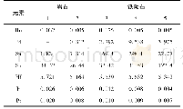 表5 ICP-MS元素含量分析3μg·g-1