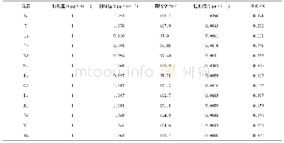 表8 元素加标回收实验结果1