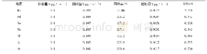 表1 0 元素加标回收实验结果3