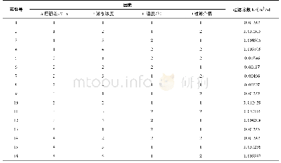 表2 L16(42×24)正交实验条件和结果