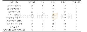 《表1 新能源材料与器件专业实验教学培养方案》