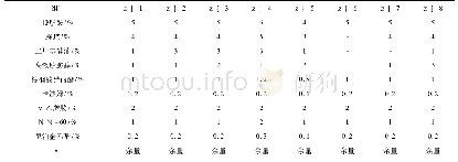 表1 多因素实验设计：白及提取物乳膏剂的处方筛选研究