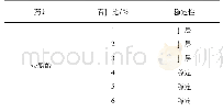 表6 单因素实验设计及结果