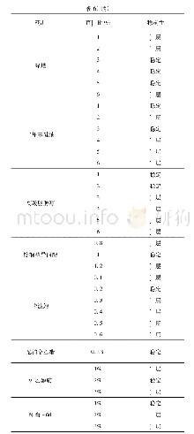 表6 单因素实验设计及结果