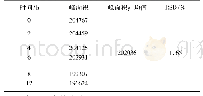 表2 稳定性试验结果：HPLC法测定铁甲草中大黄素的含量