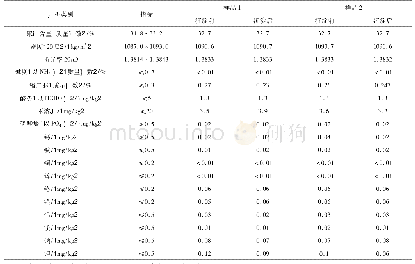 表1 车用尿素各项指标：车用尿素溶液杂质问题研究总结