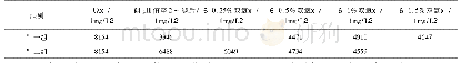 《表1 不同双氧水添加量得到的滤液COD》