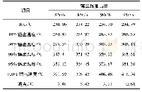 《表7 常三线抽出量调节对应常三线柴油成绩》