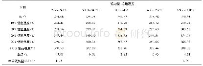 表9 常二中参数调节对应常三线柴油成绩