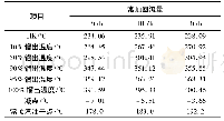 表1 1 常顶回流量调节对应常三线柴油成绩