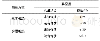 表1 固定式压力容器安全技术监察规程规定指标