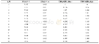 表1 乙醇-甲乙酮二元体系汽液相平衡实验数据