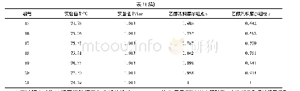 表1 乙醇-甲乙酮二元体系汽液相平衡实验数据