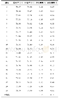 表2 基于NRTL方程乙醇和甲乙酮混合物温度的计算值与实验值的对比表