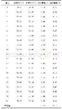 表3 基于WILSON方程乙醇和甲乙酮混合物温度的计算值与实验值的对比表